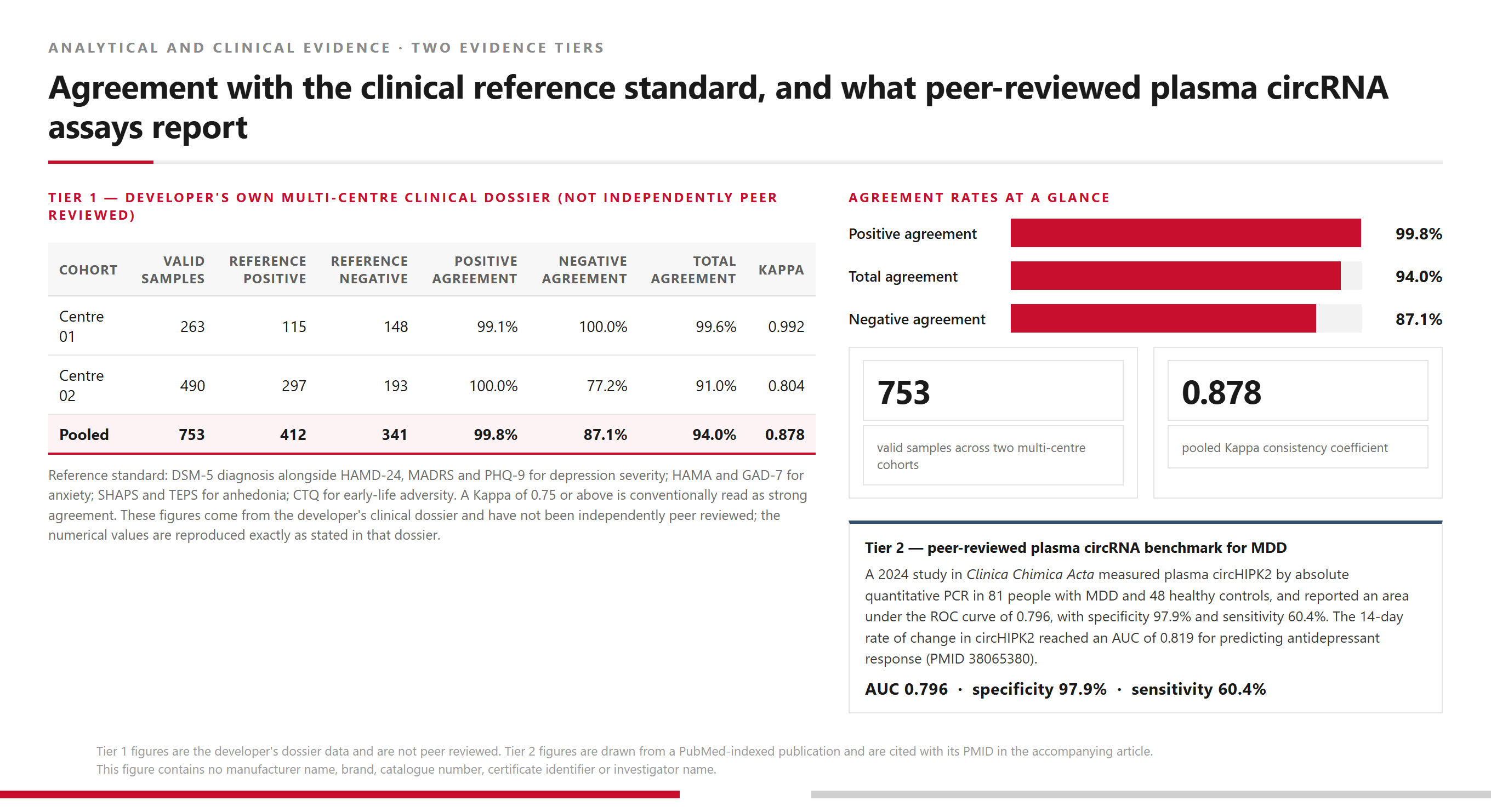 Clinical Agreement of the Four-Target circRNA Depression Panel Across Two Multi-Centre Cohorts, and the Peer-Reviewed Plasma circRNA Benchmark Table and bar chart showing agreement between the four-target circular RNA RT-PCR depression panel and the DSM-5-based clinical reference standard across two multi-centre cohorts of 263 and 490 valid samples and a pooled analysis of 753 samples, with pooled positive agreement of 99.8 percent, negative agreement of 87.1 percent, total agreement of 94.0 percent and a Kappa consistency coefficient of 0.878, alongside the peer-reviewed plasma circHIPK2 benchmark of AUC 0.796 with 97.9 percent specificity and 60.4 percent sensitivity