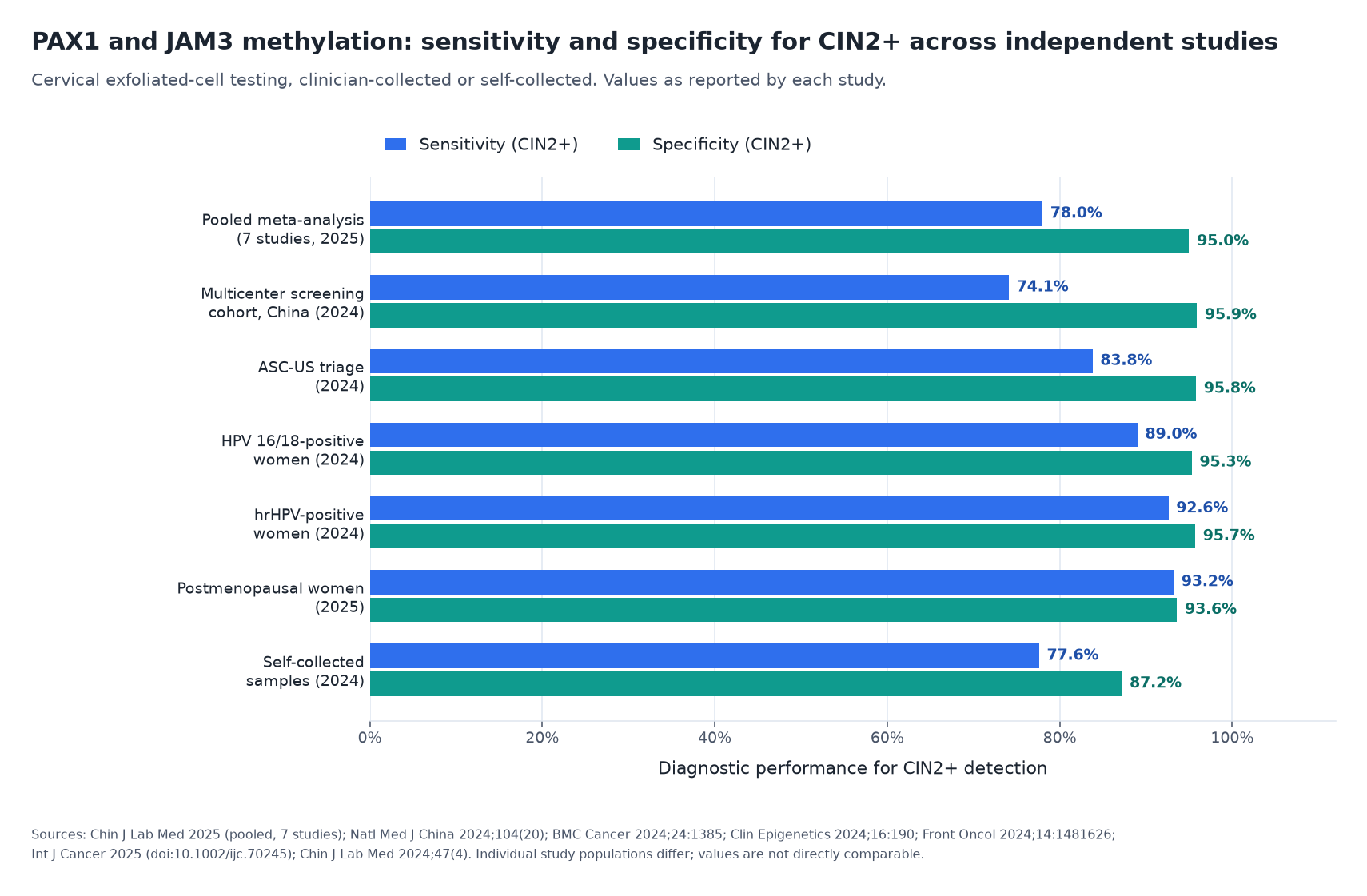 PAX1 and JAM3 Methylation Testing — Sensitivity and Specificity for CIN2+ Across Independent Cervical Cancer Studies Bar chart comparing sensitivity and specificity of PAX1 and JAM3 dual-gene methylation testing for CIN2+ detection across seven independent cervical cancer studies, including pooled meta-analysis, multicenter screening cohorts, ASC-US triage, HPV 16/18-positive women, hrHPV-positive women, postmenopausal women and self-collected samples