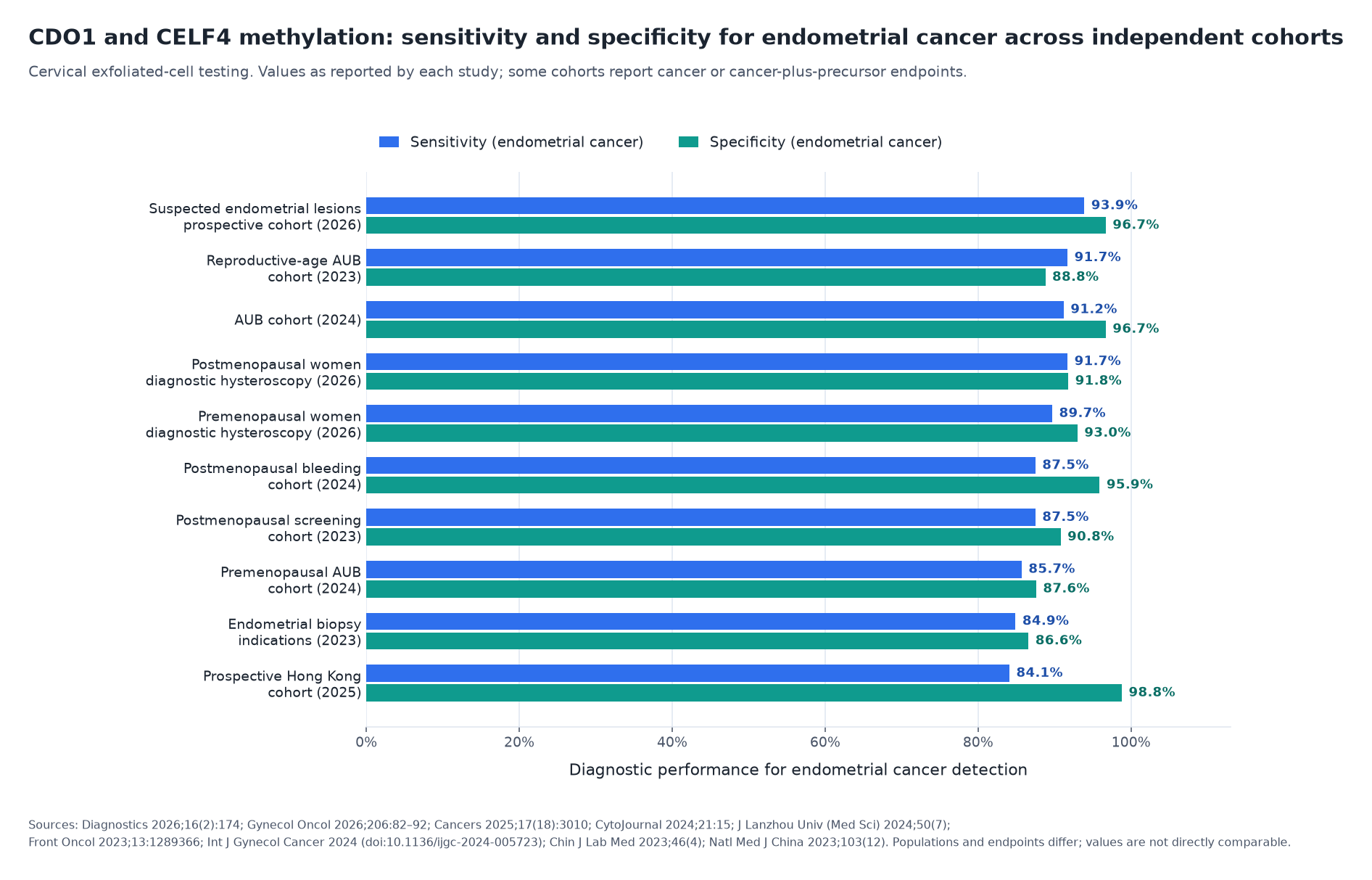 CDO1 and CELF4 Methylation Testing — Sensitivity and Specificity for Endometrial Cancer Across Independent Cohorts Bar chart comparing sensitivity and specificity of CDO1 and CELF4 dual-gene methylation testing for endometrial cancer detection across ten independent cohorts, including a 2164-woman prospective suspected-lesion cohort, premenopausal and postmenopausal diagnostic hysteroscopy cohorts, abnormal uterine bleeding cohorts, postmenopausal bleeding and a prospective Hong Kong cohort