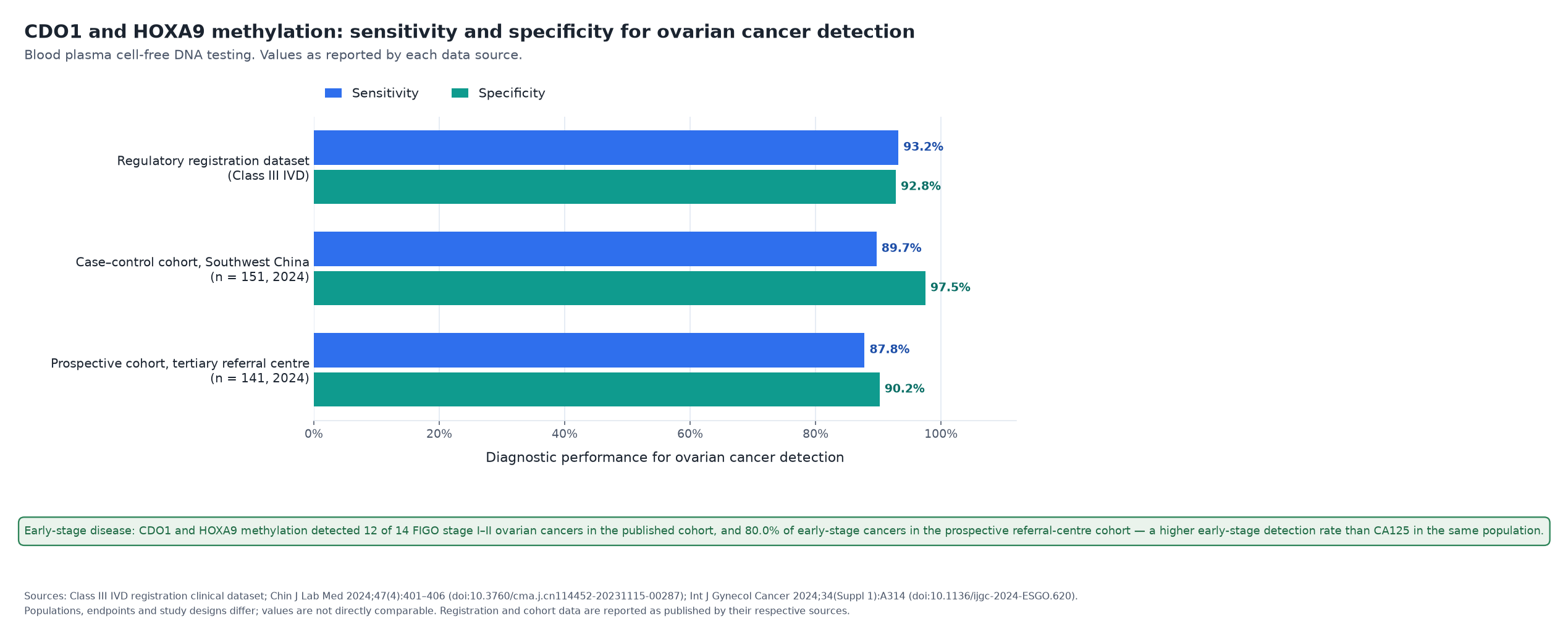 CDO1 and HOXA9 Methylation Testing — Sensitivity and Specificity for Ovarian Cancer Detection Bar chart comparing sensitivity and specificity of CDO1 and HOXA9 dual-gene methylation testing for ovarian cancer detection across three data sources: a Class III IVD registration clinical dataset at 93.2% sensitivity and 92.8% specificity, a 151-woman case-control cohort in Southwest China at 89.7% sensitivity and 97.5% specificity, and a 141-woman prospective cohort at a tertiary referral centre at 87.8% sensitivity and 90.2% specificity